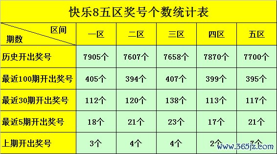 117期九哥快乐8预测奖号：五区奖号分析