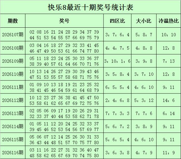 117期甜瓜快乐8预测奖号：四区分析