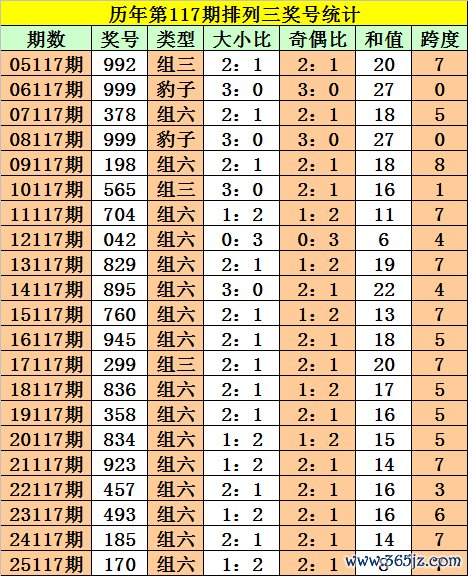 117期阿旺排列三预测奖号：组六复式