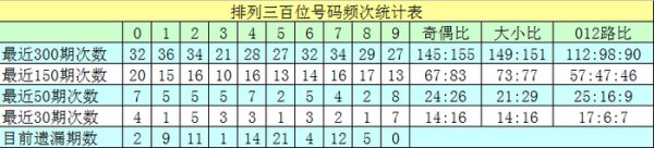 117期沧海排列三预测奖号：组选5码推荐