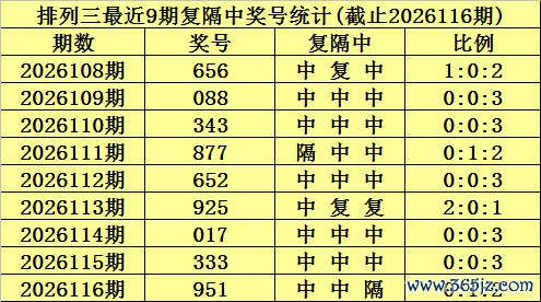 117期陈青峰排列三预测奖号：复隔中统计