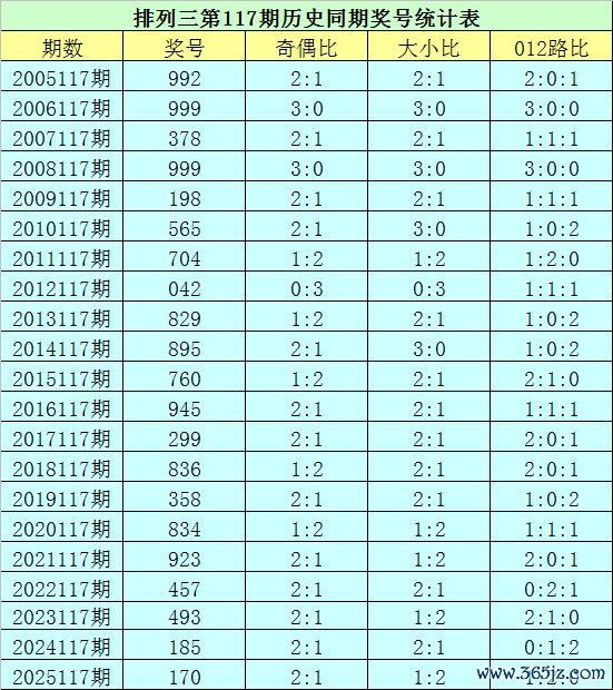 117期花荣排列三预测奖号：通杀一码