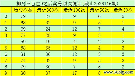 117期玫瑰排列三预测奖号：直选5*5*5推荐